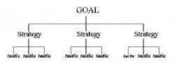 Goal-Strategy-Tactic